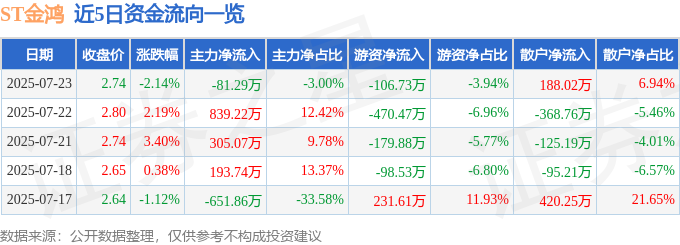 ST金鸿 异动快报 7月23日13点53分触及涨停板 000669