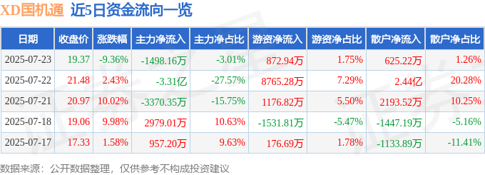 600444 XD国机通 7月23日13点52分触及跌停板 异动快报