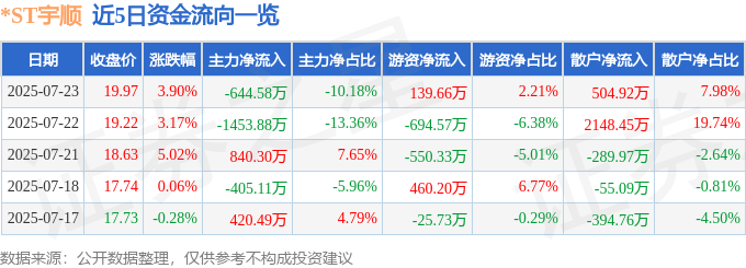002289 ST宇顺 13点49分触及涨停板 7月23日股价异动 异动快报