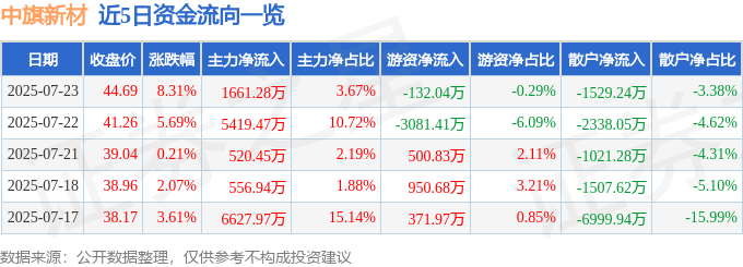 001212 7月23日13点29分触及涨停板 中旗新材 异动快报