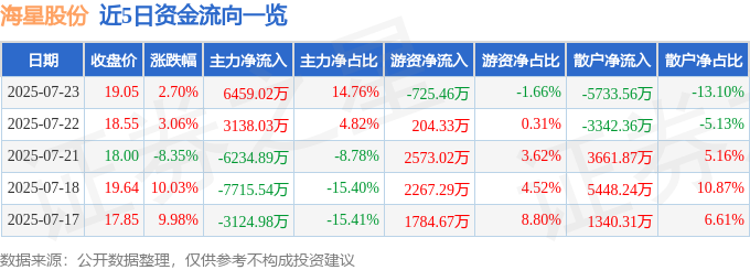 603115 异动快报 海星股份 7月23日13点30分触及涨停板
