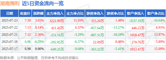 异动快报 7月23日13点10分触及涨停板 600731 湖南海利