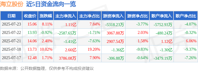 7月23日13点13分触及涨停板 海立股份 异动快报 600619