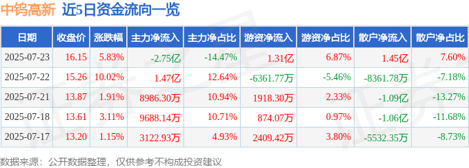 中钨高新 异动快报 7月23日13点7分触及涨停板 000657