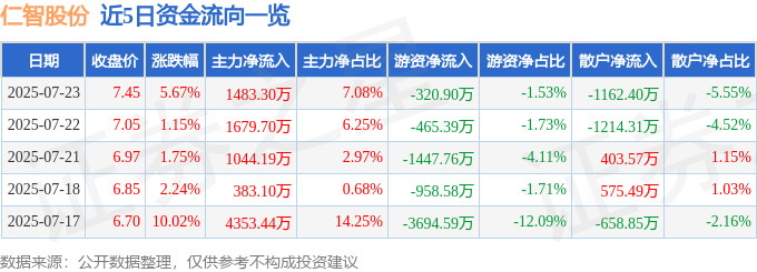 002629 7月23日13点6分触及涨停板 仁智股份 异动快报
