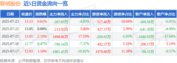 603006 异动快报 联明股份 7月23日13点6分触及涨停板