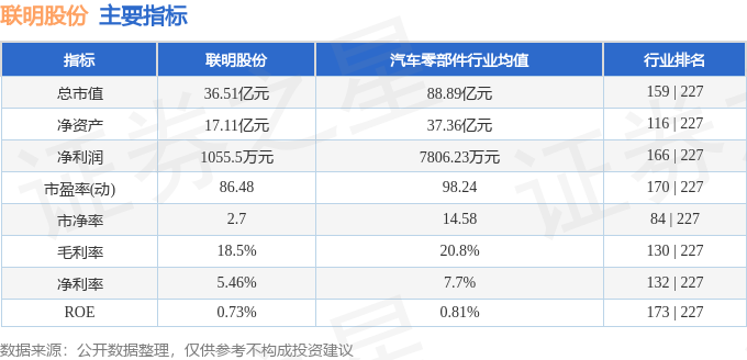 603006 异动快报 联明股份 7月23日13点6分触及涨停板