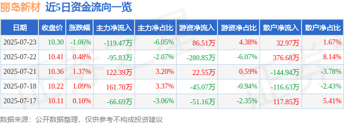 603937 7月23日13点1分触及涨停板 丽岛新材 异动快报