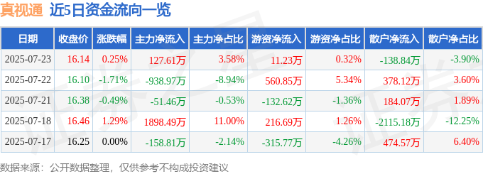 002771 真视通 7月23日13点整触及涨停板 异动快报