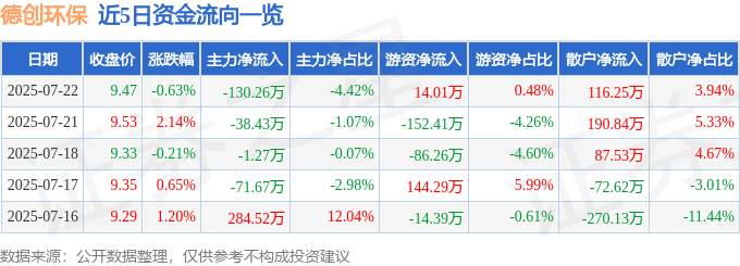 603177 德创环保 异动快报 7月23日11点28分触及涨停板