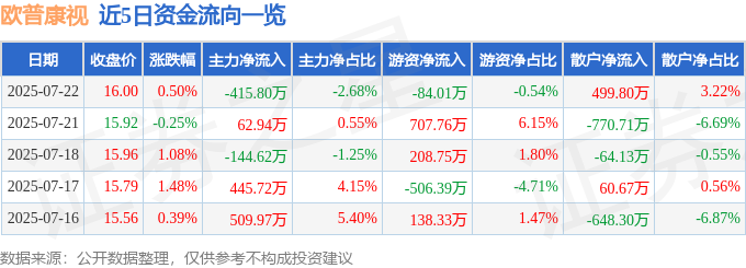 异动快报 7月23日11点4分触及涨停板 欧普康视 300595