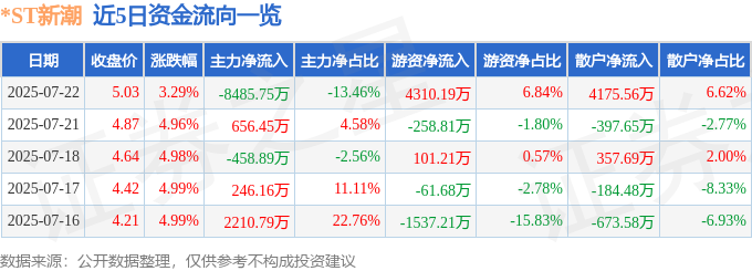 异动快报 600777 7月23日10点45分触及跌停板 ST新潮