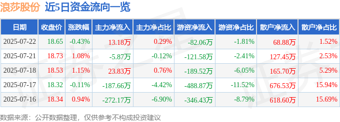 7月23日10点37分触及涨停板 异动快报 浪莎股份 600137
