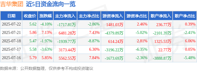 7月23日10点30分触及涨停板 异动快报 603980 吉华集团