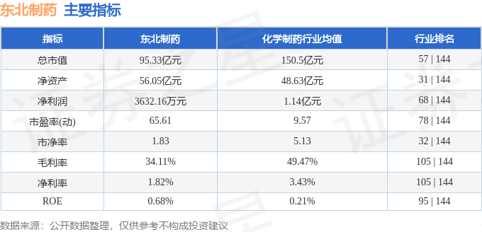 异动快报 7月23日10点29分触及涨停板 东北制药 000597