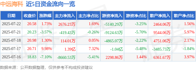 中远海科 异动快报 002401 在7月23日上午10点25分成功触及涨停板