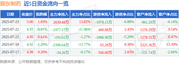 振东制药 异动快报 300158 14点50分触及涨停板 7月23日股价表现强劲