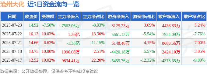 沧州大化 异动快报 7月23日14点54分触及跌停板 600230