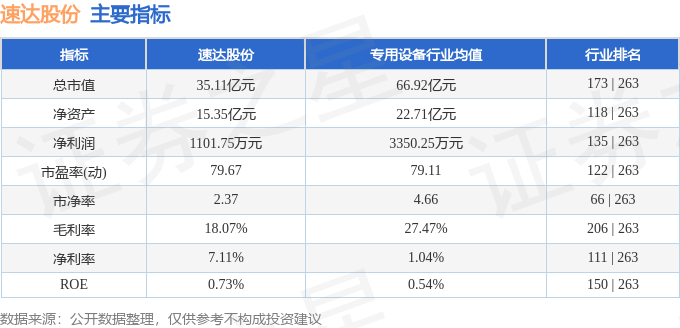 001277 速达股份 7月23日14点49分触及涨停板 异动快报