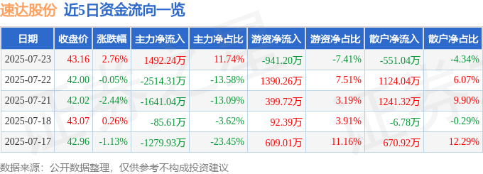 001277 速达股份 7月23日14点49分触及涨停板 异动快报