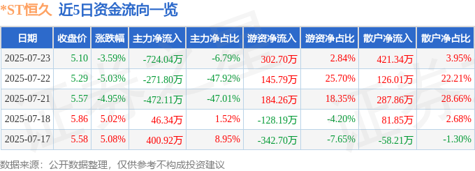 异动快报 002808 股价在7月23日14点43分触及跌停板 ST恒久