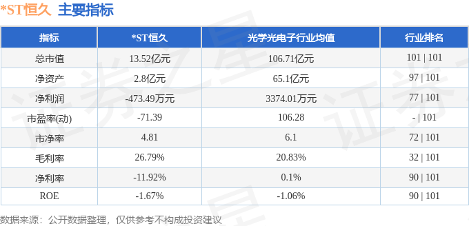 异动快报 002808 股价在7月23日14点43分触及跌停板 ST恒久