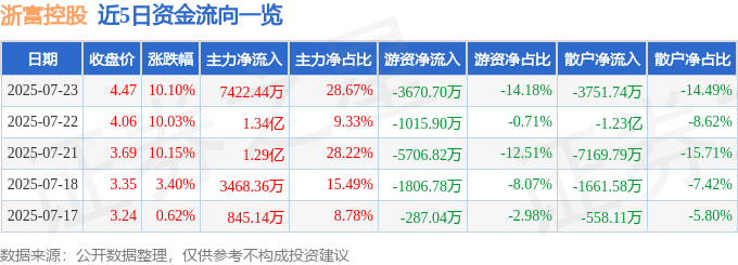 浙富控股 002266 异动快报 7月23日14点36分触及涨停板