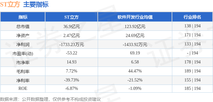 300344 在7月23日14点39分触及涨停板 ST立方 异动快报