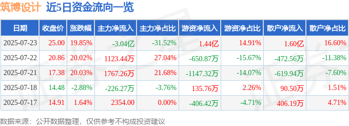 300564 7月23日14点38分触及涨停板 筑博设计 异动快报