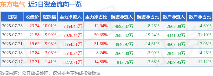 东方电气 异动快报 600875 7月23日14点32分触及涨停板