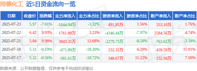 异动快报 7月23日14点18分触及跌停板 002360 同德化工