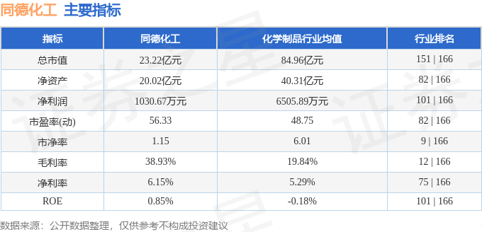 异动快报 7月23日14点18分触及跌停板 002360 同德化工