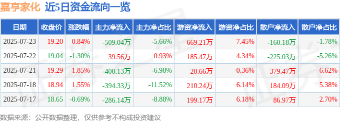 300955 7月23日14点4分触及涨停板 异动快报 嘉亨家化