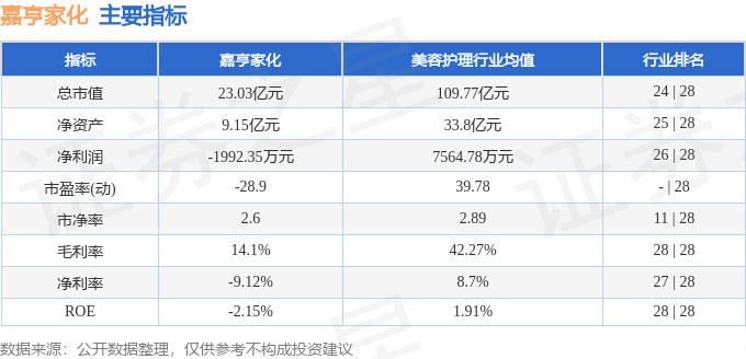 300955 7月23日14点4分触及涨停板 异动快报 嘉亨家化