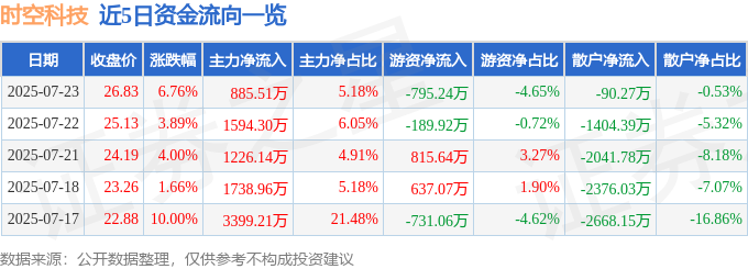 605178 异动快报 时空科技 7月23日13点58分触及涨停板