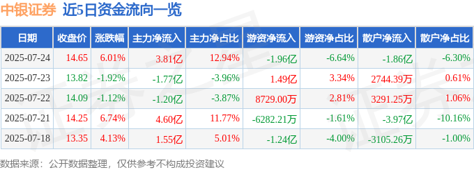 601696 异动快报 7月24日14点37分触及涨停板 中银证券