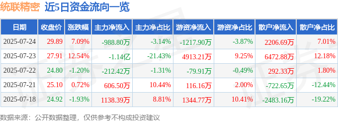 7月24日14点30分触及涨停板 异动快报 688210 统联精密