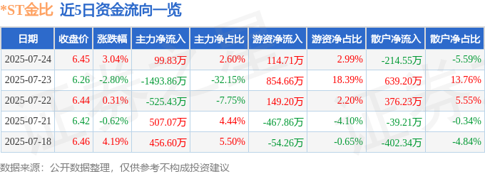 异动快报 ST金比 7月24日14点26分触及涨停板 002762