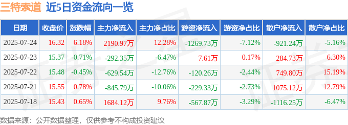 于7月24日14点5分触及涨停板 异动快报 002159 三特索道