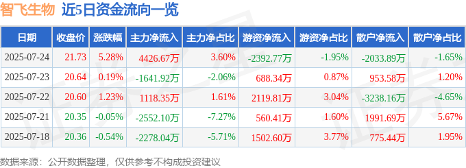异动快报 300122 7月24日13点24分触及涨停板 智飞生物