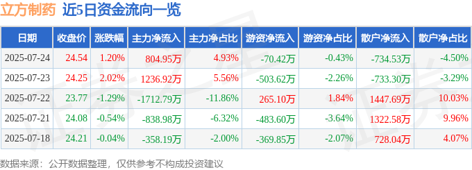 003020 异动快报 立方制药 7月24日13点25分触及涨停板