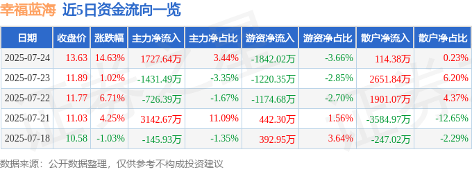 幸福蓝海 7月24日13点19分触及涨停板 异动快报 300528