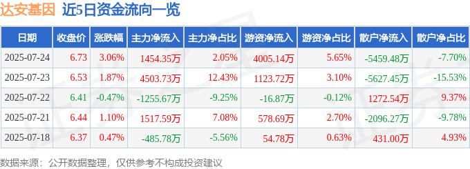 达安基因 7月24日13点13分触及涨停板 异动快报 002030