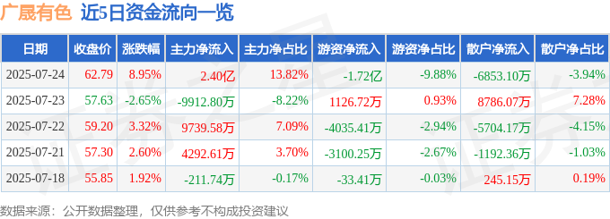 600259 异动快报 广晟有色 7月24日13点6分触及涨停板