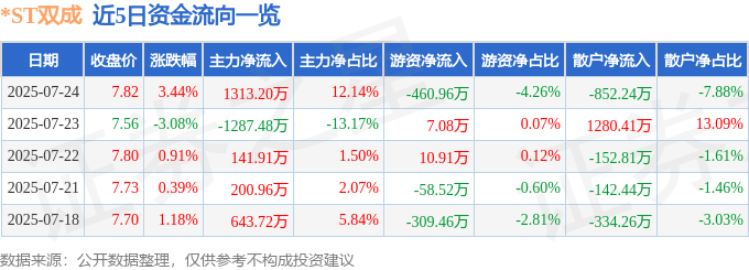 ST双成 002693 异动快报 7月24日13点5分触及涨停板