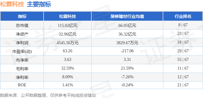 异动快报 603992 松霖科技 于7月24日13点整触及涨停板