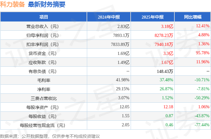 应收账款规模待关注 营收净利双增 科力装备2025年中报简析