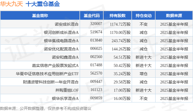 利润未能同步增长 华大九天2025年中报 营收增长受应收账款攀升拖累