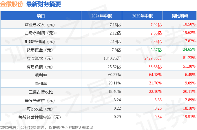 盈利能力显著提升 营收净利润双双增长 金徽股份2025年中报简析