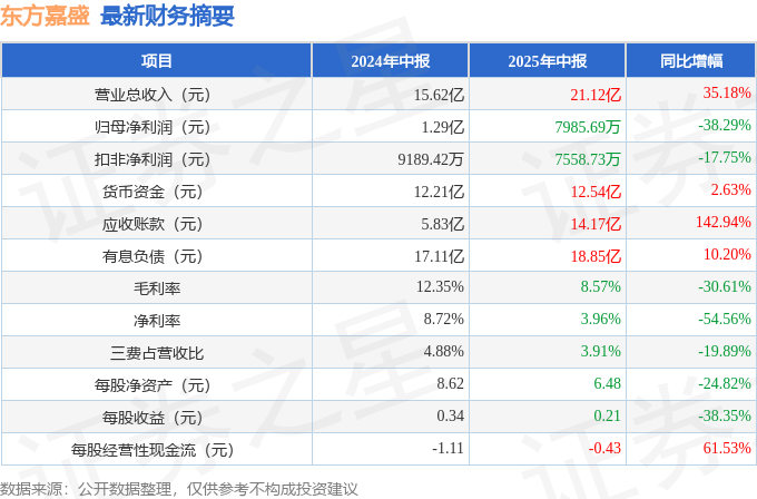 营收增长受限 利润增长乏力 2025年中报简析 应收账款攀升 东方嘉盛 002889